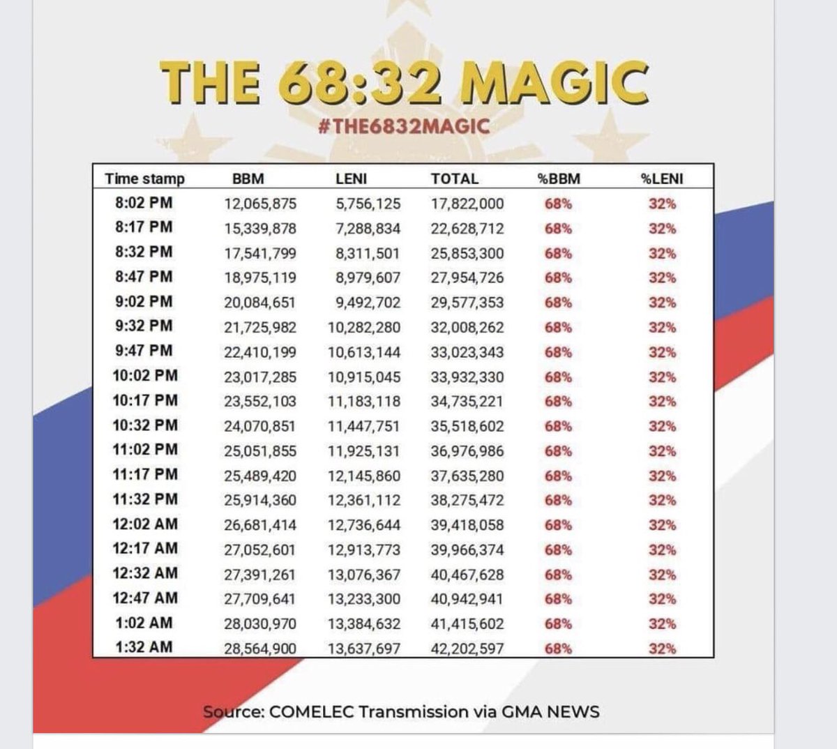 crazymewow's tweet photo. Sobrang consistent a! Pre-programmed at 68%??? 😡 https://t.co/j1m6Bl3kFw