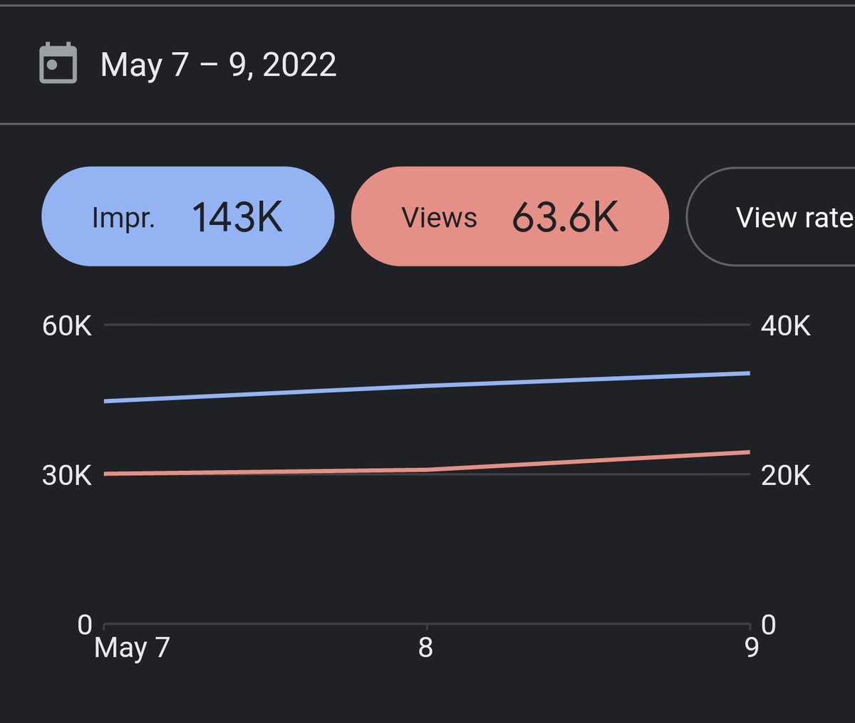 KONvergenceINTL's tweet photo. ✨BUT YOU YOUTUBE AD✨

Stats for May 7th to 9th

We had a view rate of 44.6% 

#BUTYOU_iKON 
#아이콘_너라는이유
#BUTYOU
@YG_iKONIC #iKON   #아이콘 https://t.co/EfOQdjAL6N