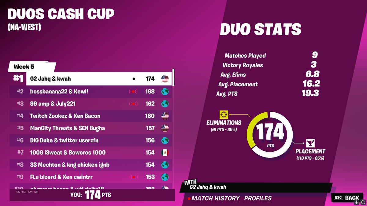 G2Jahq's tweet photo. 1st in opens w/ @kwahfn landing south tilted in west finals https://t.co/N90cHkMqTb