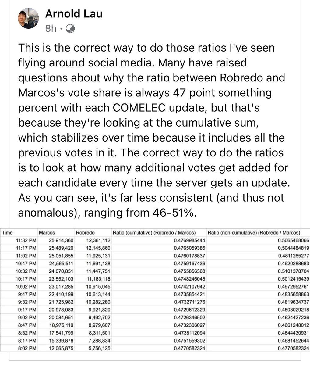 belongstopam's tweet photo. To everyone sharing the consistent ratio thing, this is the best way I've seen that explains how the Law of Large Numbers (math concept) works and why this is not an indication of election fraud. https://t.co/mO8rGR8pTO