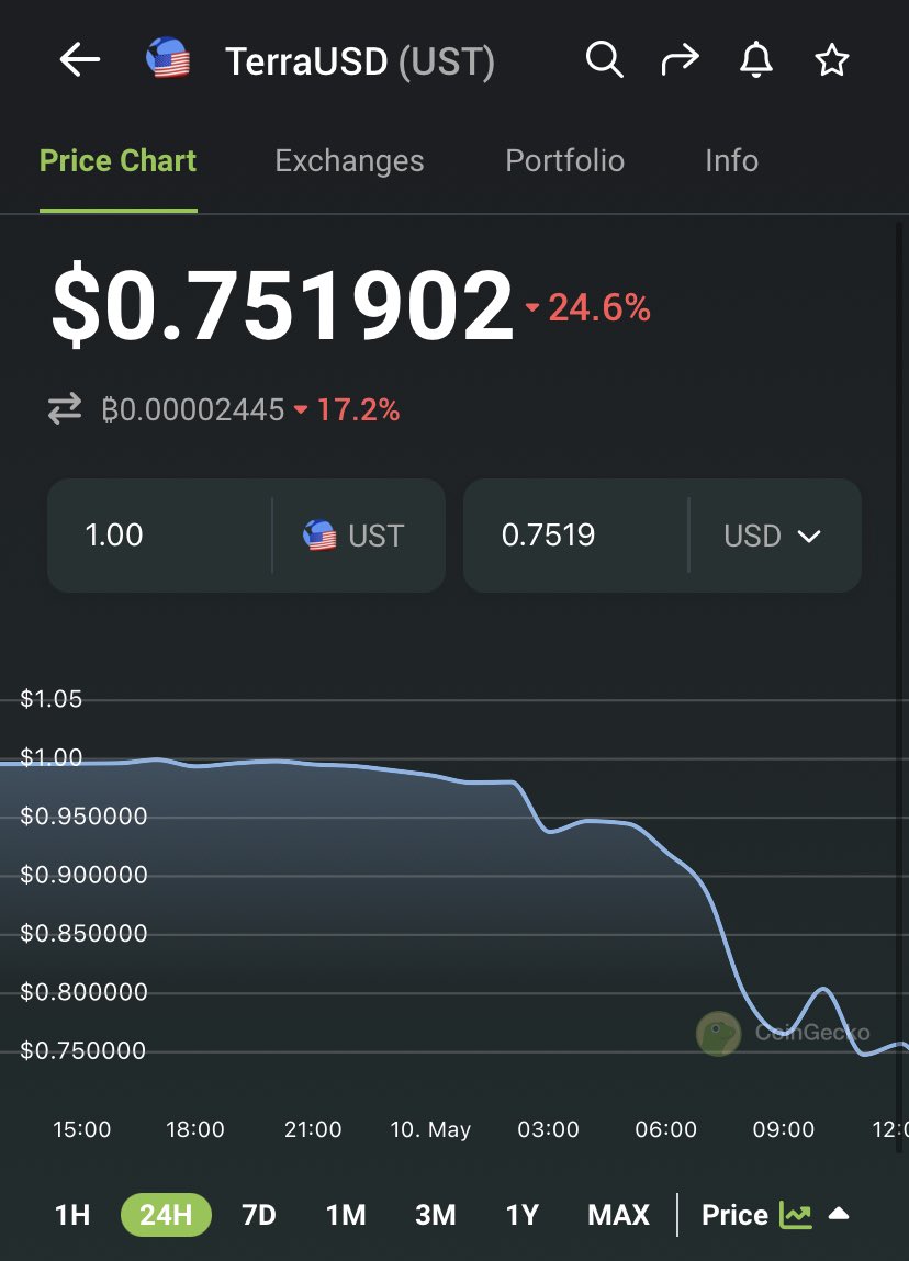0xAndrewRyan's tweet photo. $UST and $LUNA death spiral thesis in full force.

I remember getting mobbed by LUNAtics for being bearish on $LUNA and proposing the “reverse flywheel effect”.

I was right 🙃 https://t.co/XTRG7pynoR
