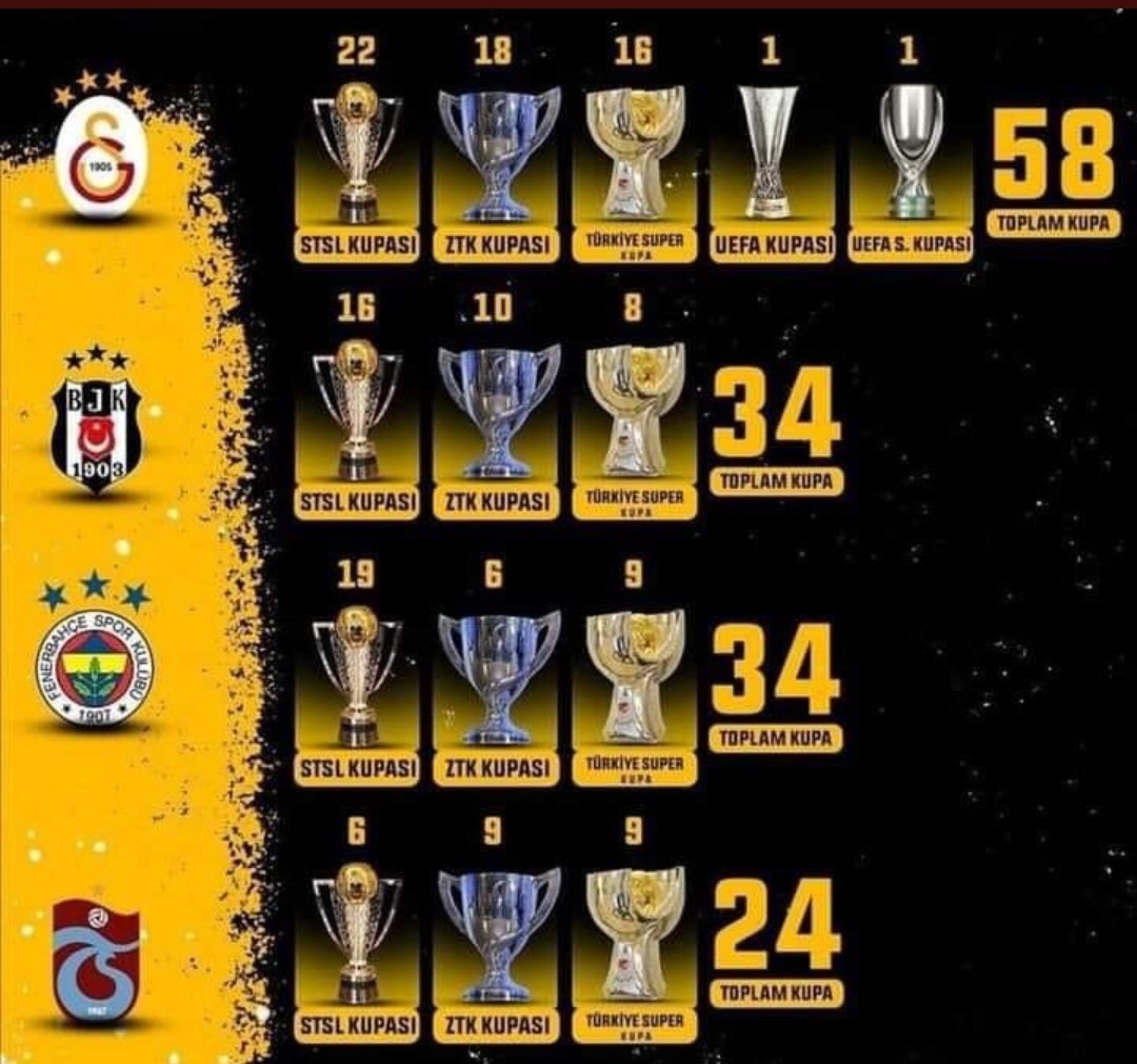 ulass_GS's tweet photo. Galatasaray Spor Kulübü, bugün itibariyle müzesindeki 22 şampiyonluk kupasıyla ve dört yıldızı ile Türkiye’nin en çok Süper Lig Şampiyonluğu olan kulübüdür.Ayrıca Türkiye profesyonel  liglerinin En çok kupasına sahip klübüdür.Gerçek kupaları görmek isteyenleri Müzemize bekliyoruz https://t.co/2UaFMuXC4m