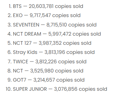 StrayKidsCharts's tweet photo. .@Stray_Kids is now the best selling artist under JYP Entertainment on Hanteo!

They're also now the 6th best-selling artist overall on Hanteo! 🔥

#StrayKids #스트레이키즈 https://t.co/SascwjVrxT