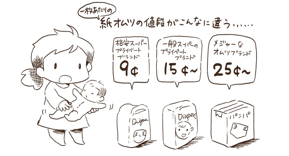 アメリカで新生児の紙おむつを買うと一枚あたりこんな感じ。パンパースなどのメジャーブランドが高いけど、ぶっちゃけお気に入りの格安スーパーで売っている1枚10円ぐらいの安いオムツが結構優秀。鬼のような枚数つかうし、どれも漏れる時は漏れる。