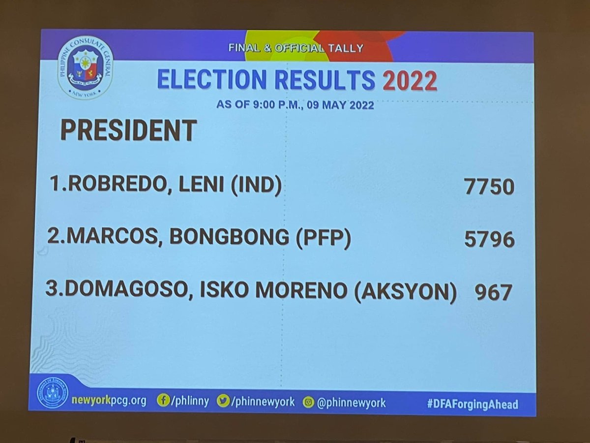 PhilippineStar's tweet image. The final and official results from the Philippine Consulate General in New York showed Vice President Leni Robredo and running mate Sen. Kiko Pangilinan lead the presidential and vice presidential race for the 2022 national elections.