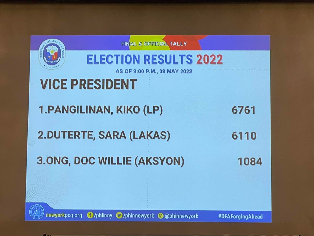 PhilippineStar's tweet image. The final and official results from the Philippine Consulate General in New York showed Vice President Leni Robredo and running mate Sen. Kiko Pangilinan lead the presidential and vice presidential race for the 2022 national elections.