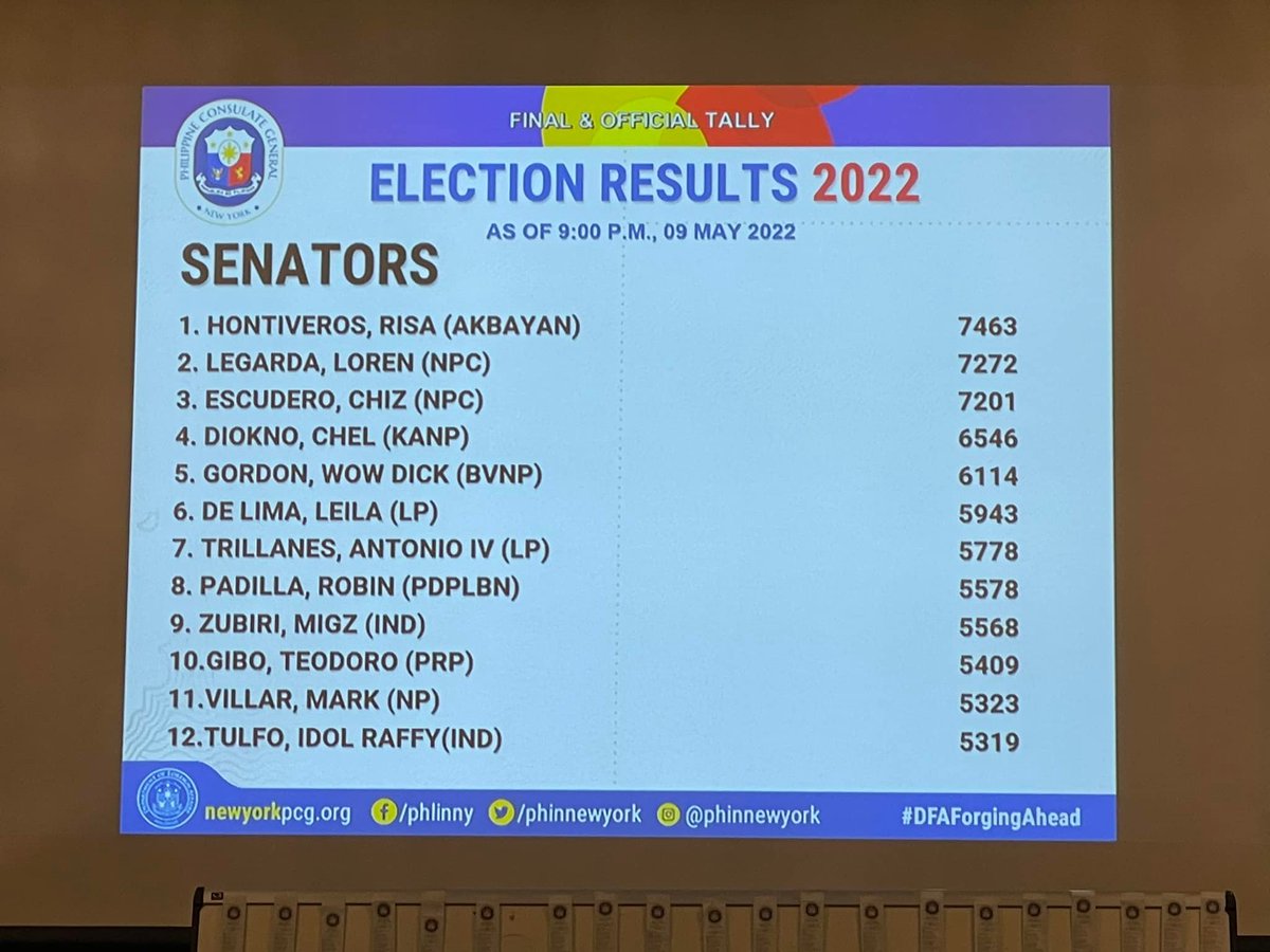 PhilippineStar's tweet photo. Meanwhile, Sen. Risa Hontiveros tops the senatorial race. (Photos/Philippine Consulate General in New York) https://t.co/IlUZXtUJab