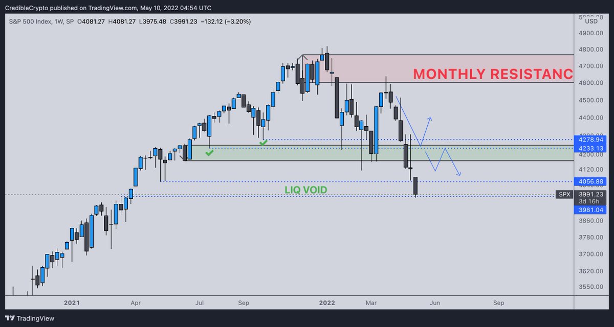 CredibleStocks's tweet photo. Liq void has been filled- would like to see a bounce here soon. If we are going to continue up to new highs, this level would be a great place to form a reversal. $SPX https://t.co/4LUsuGWDAY