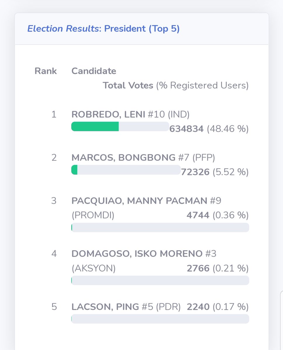 ahn_liurs's tweet image. Camarines Sur
#PPCRV
bantaybayan.adnu.edu.ph