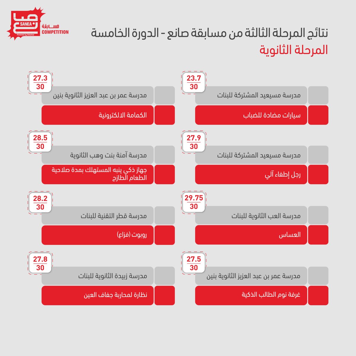 SaneaME's tweet photo. نتائج تقييم المرحلة الثالثة لمسابقة صانع للمدارس الثانوية والإعدادية للعام الدراسي https://t.co/fi02WQerqD