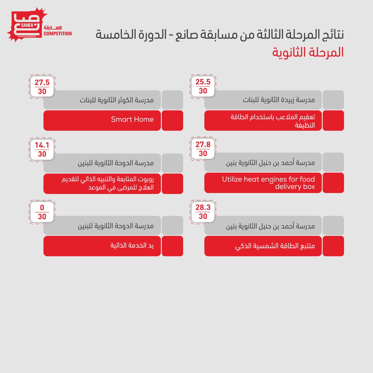 نتائج تقييم المرحلة الثالثة لمسابقة صانع للمدارس الثانوية والإعدادية للعام الدراسي