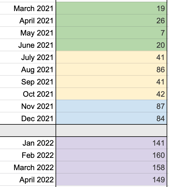 To all those who're rooting for our growth,

This is to inform you that we've been doubling the pace of adding new studios to our workspace, every quarter, over the past year. 💚

Let's #BuildInPublic and LFG! 🚀

Regards,
bip.so