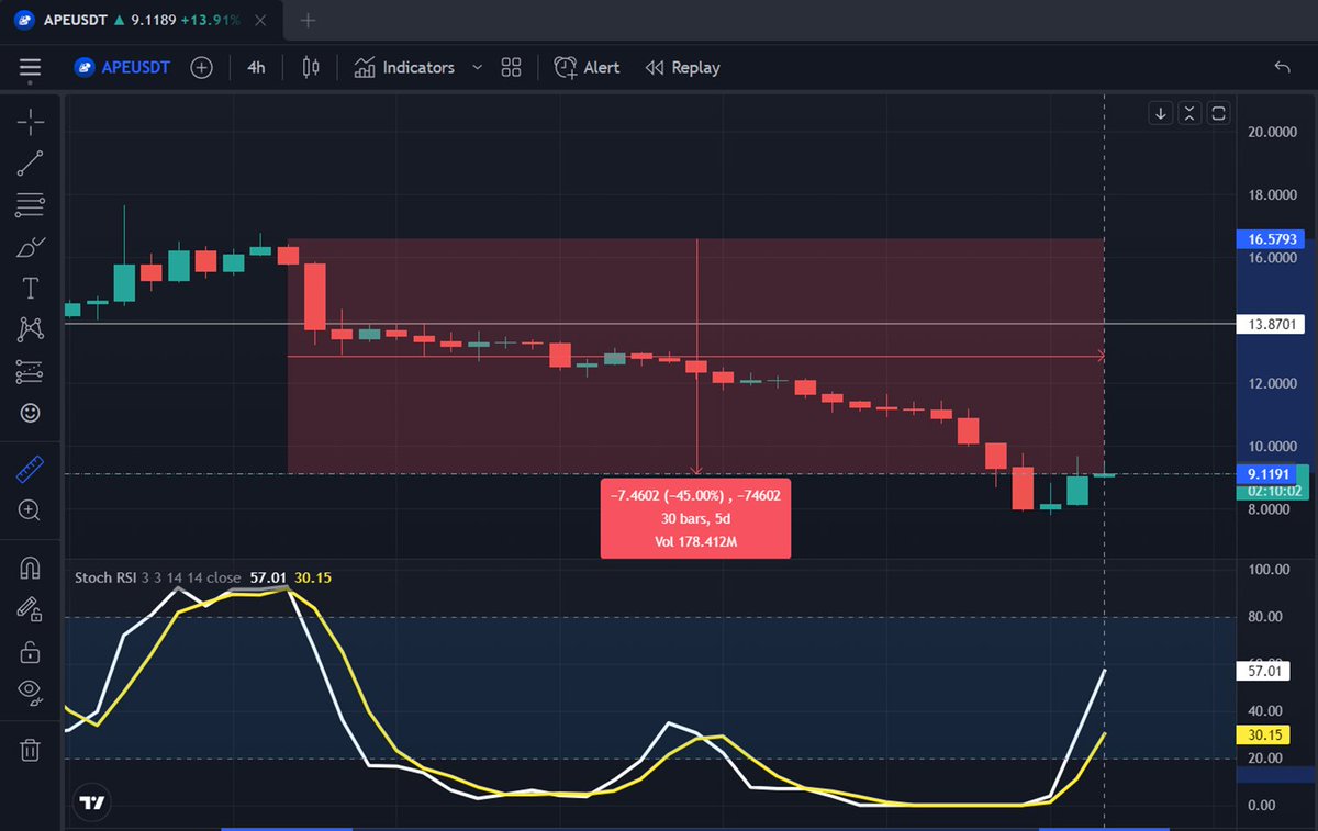 CryptoGemFinds's tweet photo. I hope you got on my $APE Short call that did this in just several days. 

I sold my position at $9. Huge gains from $16.54 to $9 in several days.

Follow for more #Cryptocurrncy trading tips. #altcoins #Ape #BTC #Cryptocrash https://t.co/aCwjNFR4Yx