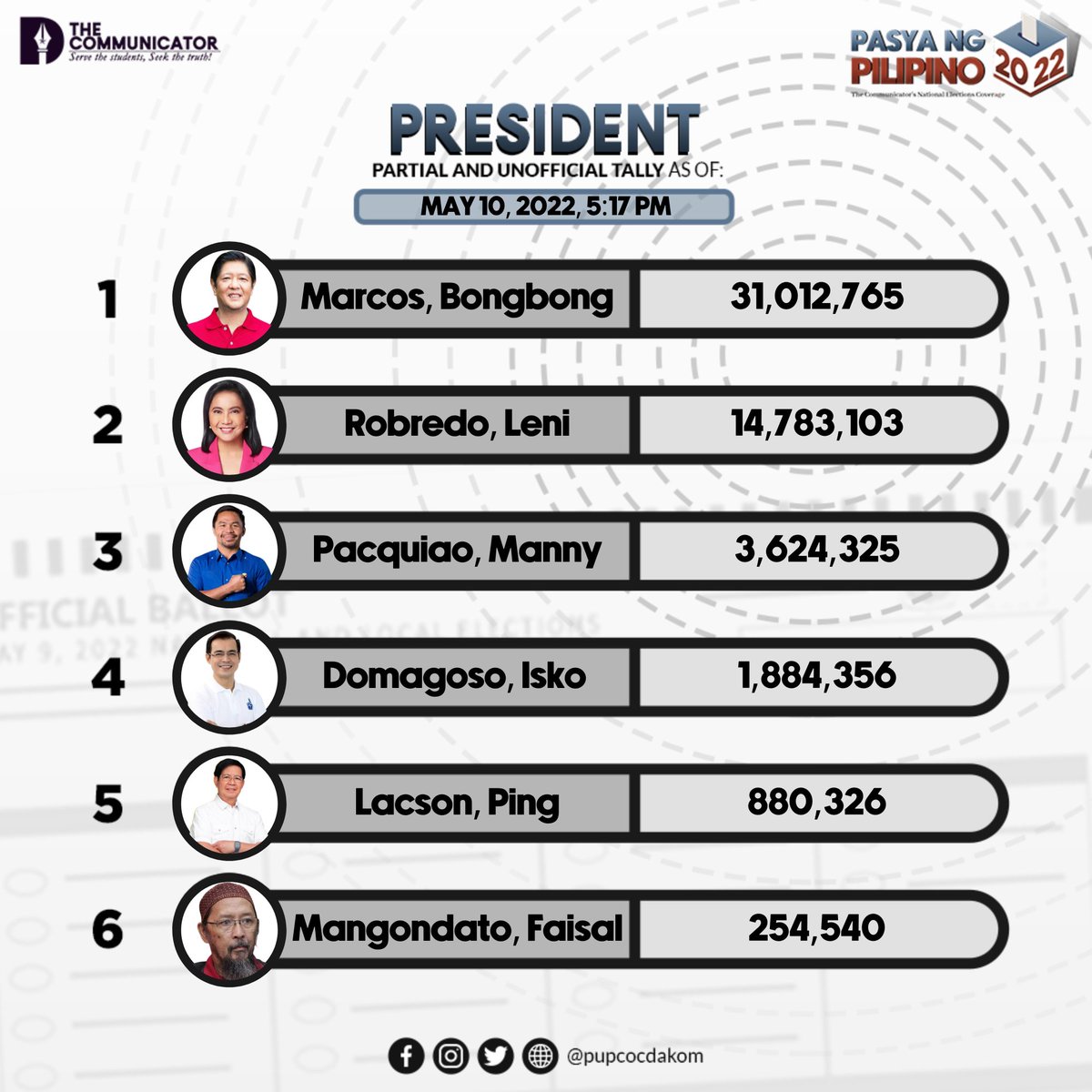 pupcocdakom's tweet photo. #PasyaNgPilipino2022 | UPDATE: 
Nananatili pa rin sa unang puwesto ang tambalang BBM-Sara sa pagka-presidente at bise. 

Nagtala ng 31,012,765 si Bongbong Marcos Jr. samantalang 31,457,517 naman kay Sara Duterte sa partial and unofficial results ng 5:17 PM. 

(1/2) https://t.co/Y5si36rZXU