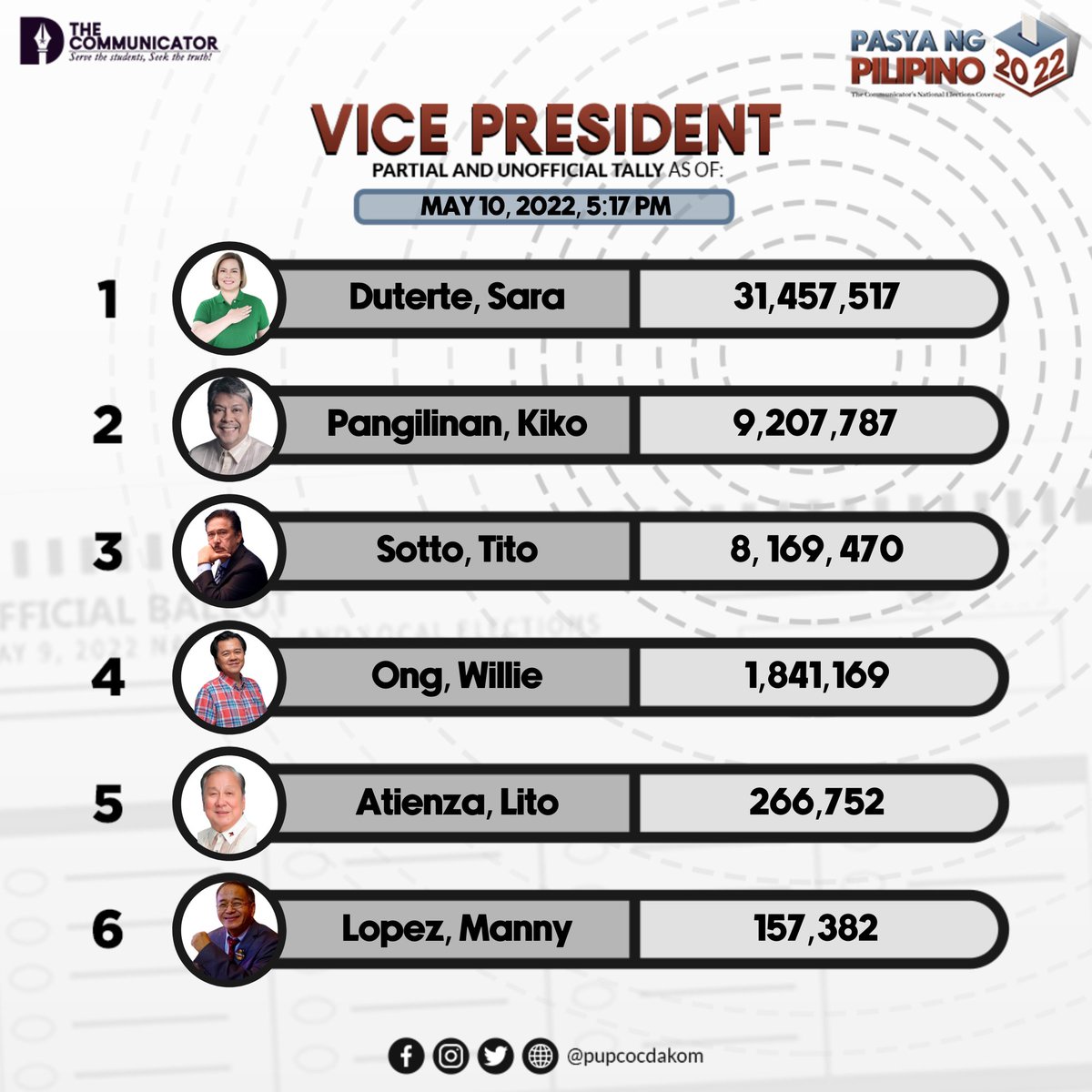 pupcocdakom's tweet photo. #PasyaNgPilipino2022 | UPDATE: 
Nananatili pa rin sa unang puwesto ang tambalang BBM-Sara sa pagka-presidente at bise. 

Nagtala ng 31,012,765 si Bongbong Marcos Jr. samantalang 31,457,517 naman kay Sara Duterte sa partial and unofficial results ng 5:17 PM. 

(1/2) https://t.co/Y5si36rZXU