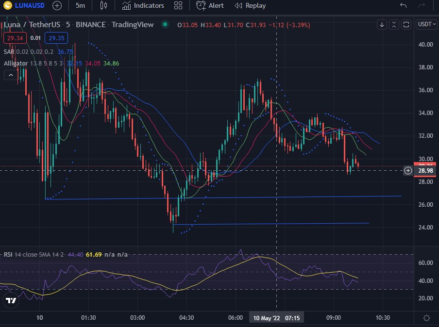 #LUNA  50 % down 
whats your openion , #cryptotrading