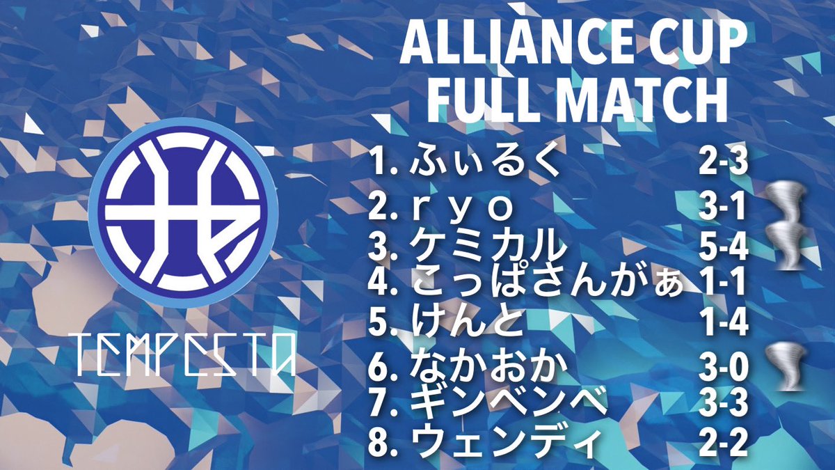 TEMPESTA_of's tweet photo. 【同盟杯】
GL 第２節　🆚Nothysさん

３-２　勝利🤗

序盤のリードを守りきり2連勝🌪🌪
他試合の結果により、GL突破が決まりました‼️
ただ、内容が内容なだけに失速具合は要反省。
3節は1位通過を目指して戦います🔥

🌪MOM🌪
【序盤の勢いに乗り決勝点を得る】
@we_nkok 

#同盟杯 https://t.co/qcuXJCVvs8