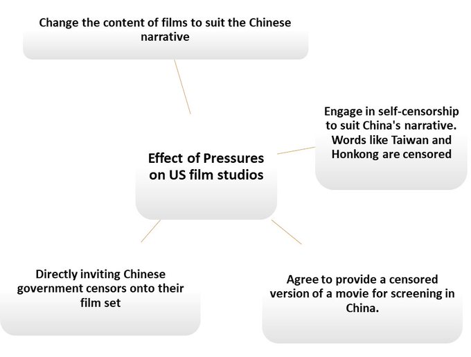 Effects of Chinese Pressure on Hollywood Studios