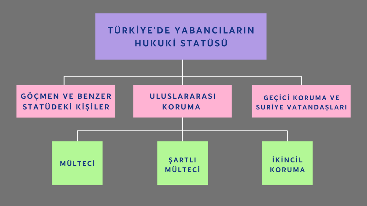 barriste_r's tweet photo. Türkiye'de yabancıların hukuki statüsüne dair...
#foreignerslaw #deportation #extadition #refugee #conditionalrefugee #subsidiaryprotection #temporaryprotection #yabancılar #sınırdışı #iade #mülteci #şartlımülteci #ikincilkoruma #geçicikoruma https://t.co/GII4ByqlHu