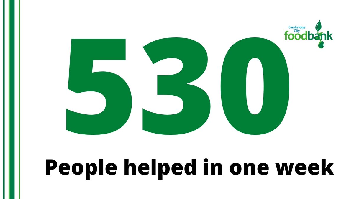 foodbankcambs's tweet photo. In just one week in April, we helped over 530 people across our centres and two #Fairbite shops – this is a really shocking number. For information on how you can give help and for our current most needed items please visit: https://t.co/noVDqFsJt7 #HungerFreeFuture https://t.co/hr3Bq8j9w3