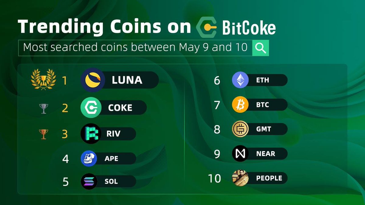 BitCokedotcom's tweet photo. 10 Most searched coins on #BitCoke over the past 24h:

🥇 $LUNA
🥈 $COKE
🥉 $RIV

4⃣ $APE 5⃣ $SOL 6⃣ $ETH 7⃣ $BTC 8⃣ $GMT 9⃣ $NEAR 🔟 $PEOPLE

Seat tight and enjoy the wild volatility #BTC #ETH https://t.co/cClUa371l1