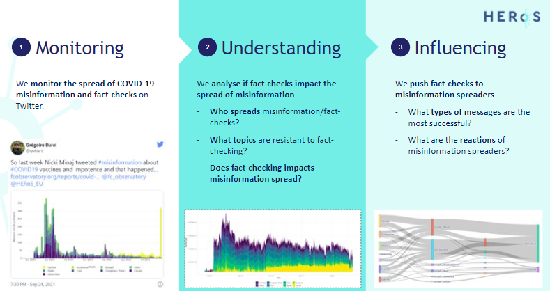 HERoS_EU's tweet photo. Grégoire Burel (@OpenUniversity/@kmiou) on the research conducted by HERoS to monitor, understand, and influence the co-spread of #misinformation and #FactChecks during the pandemic through @fc_observatory, analysis of topics/demographics/dynamics, development of #FactCheck bots. https://t.co/GOeeXA7R9S