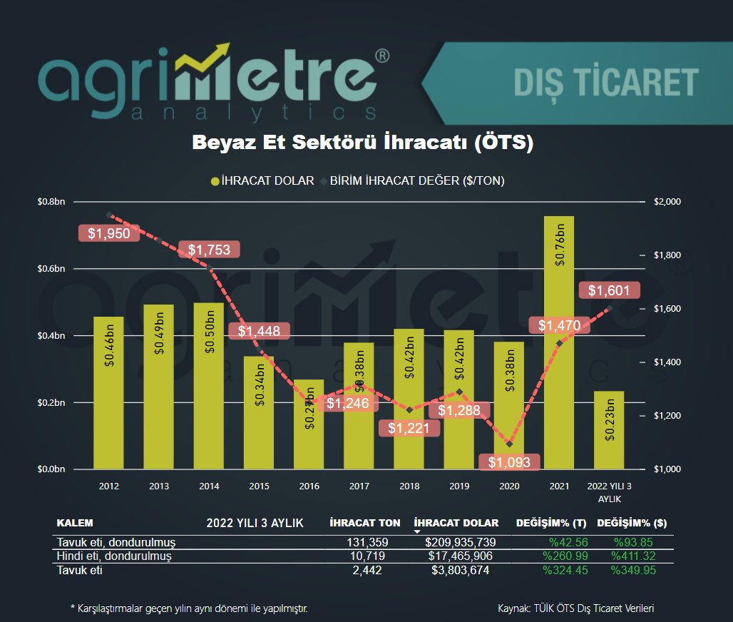 53 ülkeye ihracat yapan Beyaz Et Sektörü ihracatı 2022 yılı 3 aylık dönemde %103 artarak 233 milyon$ olarak gerçekleşti. Dondurulmuş tavuk eti (+%94) ve dondurulmuş hindi eti (+%411)  ana ihracat kalemleri.  #beyazet #tavuk #hindi #usdtry #gıda #agrimetre