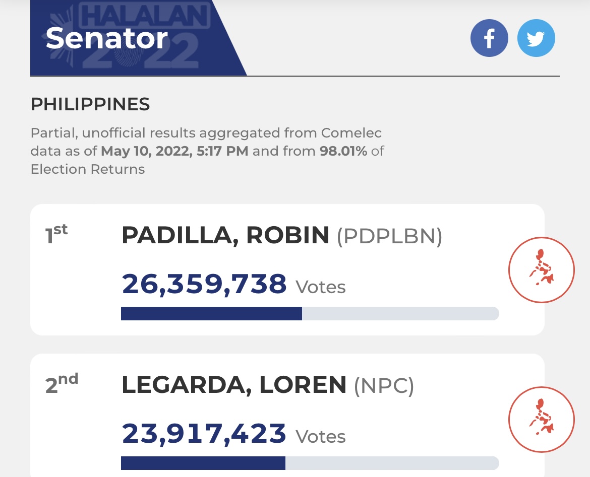 Mscathygonzaga's tweet photo. Congrats to my idol #1 and LODi #2!!!! Marami ang nagmamahal at nagtiwala sa inyo dahil mabuti ang puso nyo to serve and help our kababayans. 🇵🇭🙏🏼 https://t.co/nMoSNbvFNe