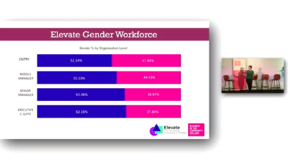 See below for the aggregate #gender profile from the 52 company signatories of the @BITCIreland #ElevatePledge presented by <a href="/LindaO_Sullivan/">Linda O'Sullivan</a> at the launch of the inaugural #Elevate Report hosted by <a href="/DeloitteIreland/">Deloitte Ireland</a>