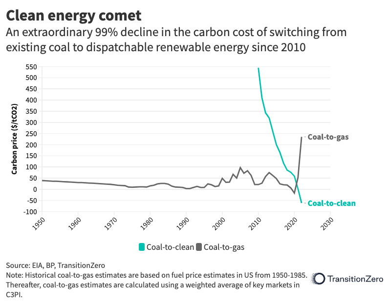 Ember on Twitter "New analysis by TransitionZero shows it’s cheaper