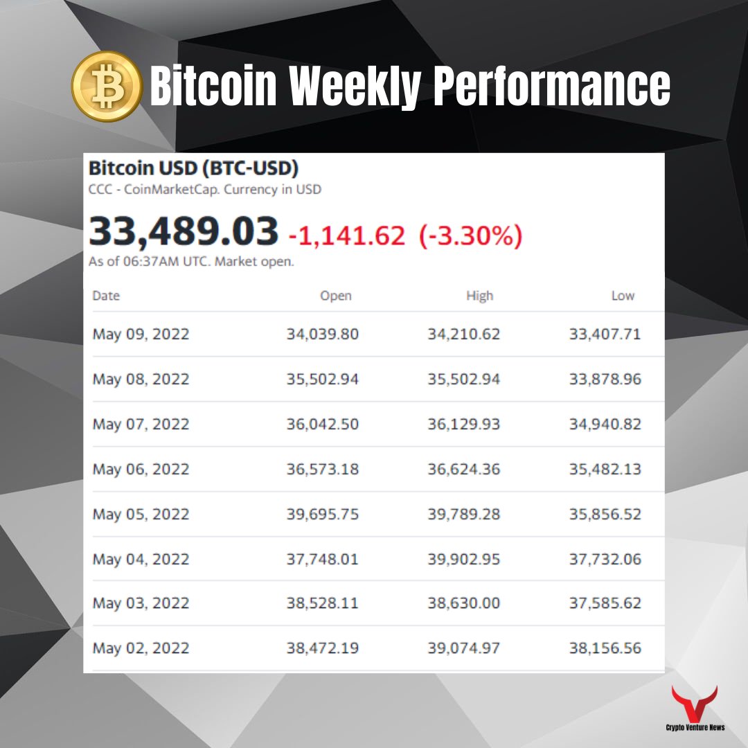 Bitcoin Weekly Performance