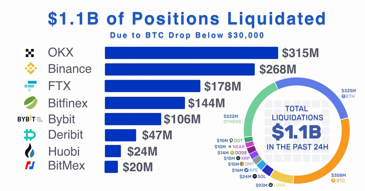 PlanM_io's tweet image. About $1.1B of Positions Gets Liquidated Due to #BTC Drop Below $30,000

- $315M on #OKX
- $268M on #Binance
- $178M on #FTX
- $144M on #Bitfinex
- $106M on #Bybit