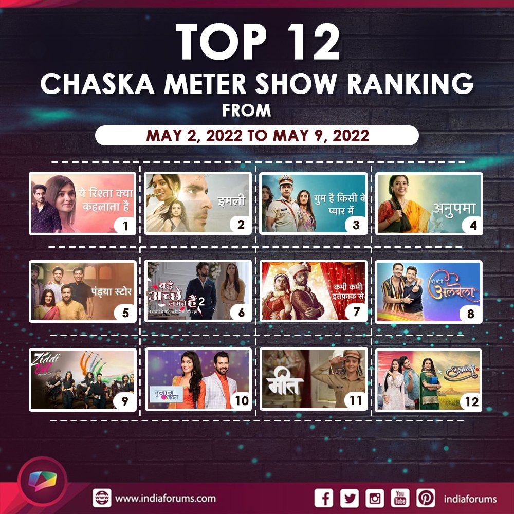 indiaforums's tweet photo. #IFChaskaMeter: Let's take a look at the Top 12 shows that made it to the list on our forum by garnering maximum audience viewership. Comment below and tell us your favourite ?
https://t.co/PeHegKKoaW
#Imlie #YRKKH #PandyaStore #Anupamaa #KabhiKabhieIttefaqSey #GHKPM https://t.co/20E62zHufH