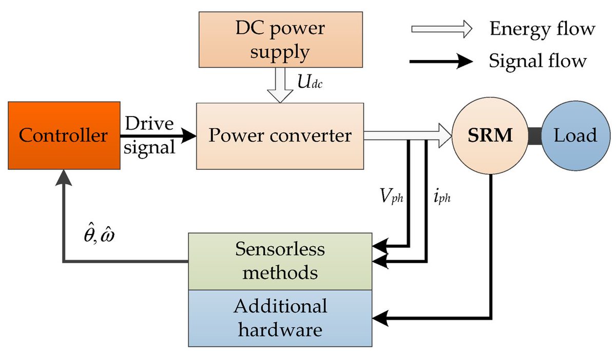 Applsci's tweet image. 📢Read our recent publication #mdpiapplsci

An Overview of Position #Sensorless Techniques for Switched Reluctance #Machine Systems 
by Mr. Xingtao Tang et al.

🔗mdpi.com/2076-3417/12/7…

#openaccess