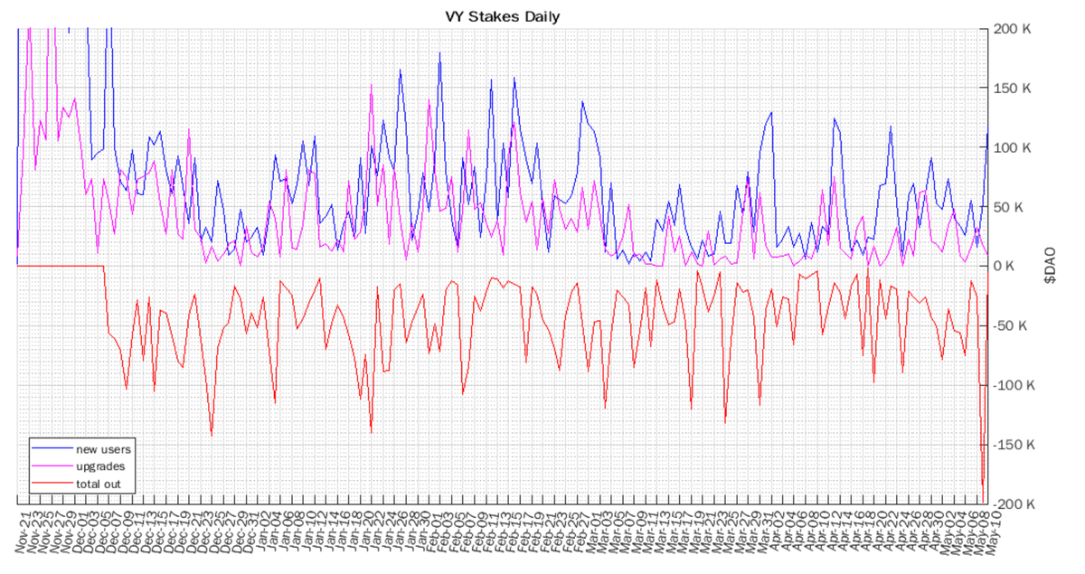 DAOUpOnly's tweet photo. Last night VY unlocks were 3x of an average day. TBH not a massive change given the market sentiment.

From the 150k about 50k were bought back by  @Bullish_by_DAO 

$DAO continues to outperform $BTC since beginning of the bear market in November. 

VY model remains up only https://t.co/3ag2xfL583