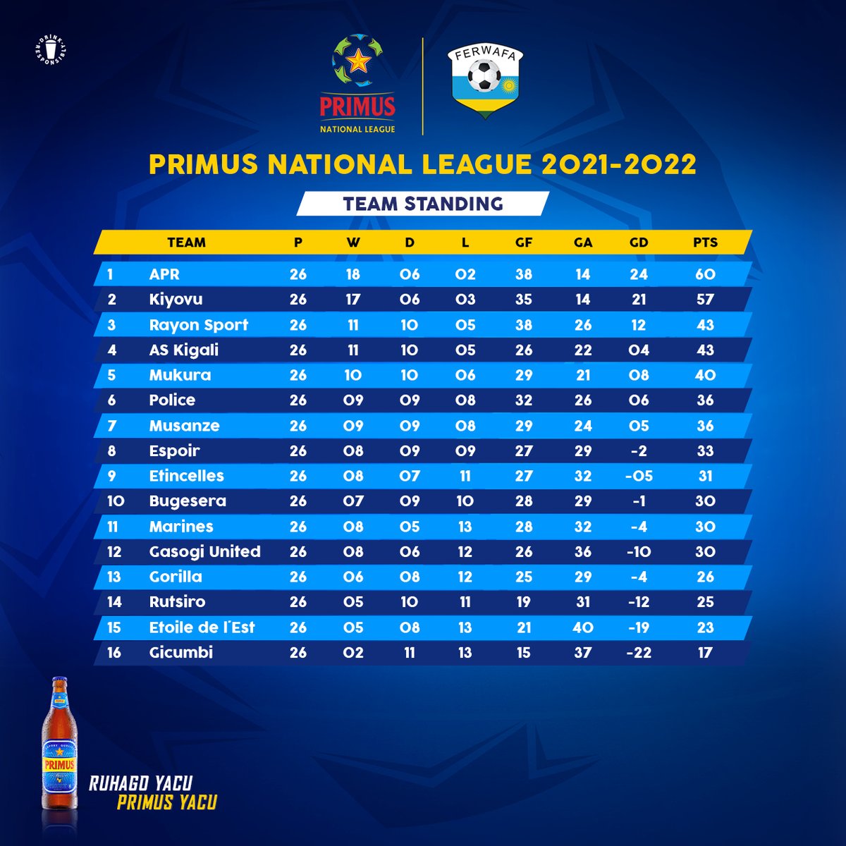 Primus Rwanda (@primusrwanda) on Twitter photo Dore uko amakipe ahagaze muri Primus National League. Ryoherwa n'inzoga ihebuje, Primus. #MunyweMurugero #RuhagoYacuPrimusYacu Dore uko amakipe ahagaze muri Primus National League. Ryoherwa n'inzoga ihebuje, Primus. #MunyweMurugero #RuhagoYacuPrimusYacu