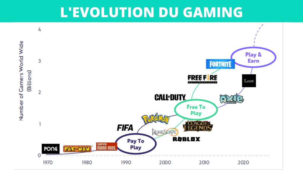 MoneyRadar_FR's tweet photo. Les jeux 🎮basés sur la #blockchain révolutionnent les jeux vidéo mais aussi le modèle économique. 

Les #NFTs 🐵reconnaissent la propriété des actifs du jeu et permettent le Play-and-Earn.

Ils peuvent donc lever des fonds et récompenser les utilisateurs directement ingame. https://t.co/wpLaAycDBl