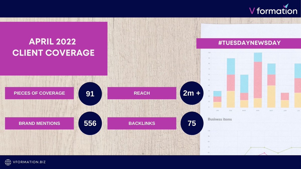 VFormationLtd's tweet photo. Client coverage measurement is central to delivering ROI so we evaluate results secured for all our clients💡

#PR coverage last month saw our team place over 90 stories, reaching a 2m+ audience, plus bag 556 brand mentions and 75 backlinks to client websites.

#TuesdayNewsDay https://t.co/771SlPUFn4