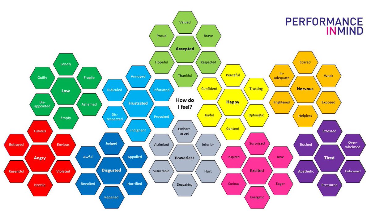 Josephineperry's tweet photo. How often are we lazy with the words we use to describe feelings? When we are, we may pick a rubbish coping mechanism. To pick a more helpful one we can use the feelings map. Find your lazy word - replace with a more specific one. #MHAW https://t.co/5ynIfspo2P