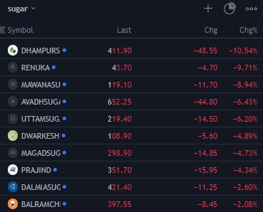 WeekendInvestng's tweet photo. #Sugar stocks turn sour https://t.co/9f6HHSyzA3