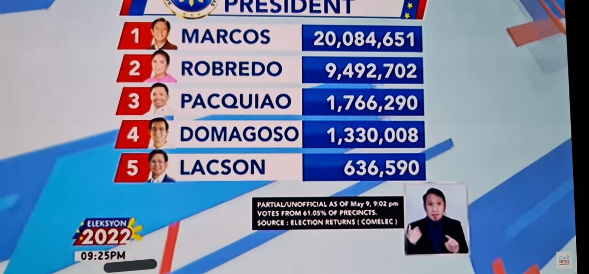 kychielite's tweet photo. @eriyanndesu Hello, kuha po 'to sa parehong oras at hindi po tumaas nang 10M ang votes ni VP Leni dito. Ito po yung legitimate 09:25 PM results. Edited po 'yan. https://t.co/7L04fGeU3W