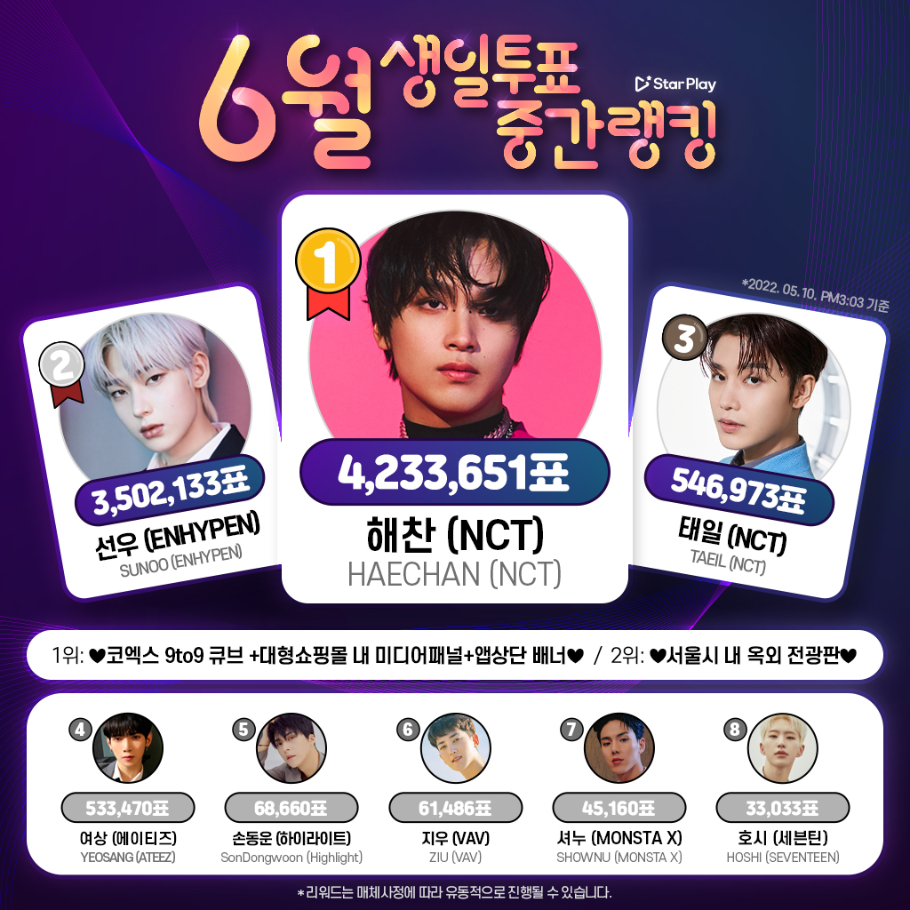STARPLAY_World's tweet photo. 🎂#STARPLAY #JuneBirthdayVote🎂
🗓️~5/11 12AM(KST)
<Current Ranking>
1⃣ #HAECHAN
2⃣ #SUNOO
3⃣ #TAEIL
4⃣ #YEOSANG
5⃣ #SonDongwoon
6⃣ #ZIU
7⃣ #SHOWNU
8⃣ #HOSHI
#NCT #ENHYPEN #ATEEZ #Highlight #VAV #MONSTA_X #Seventeen #JuneBdayVote https://t.co/byGaqvLaqi
