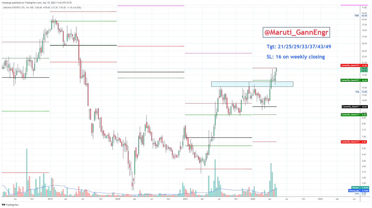 Maruti_GannEngr's tweet photo. 7 Pick of the year #GannScripts2022
#SakumaExports good for #Investment at CMP 19.35
SL - 16 on a weekly closing basis
Targets: 21/25/29/33/37/43/49
#Nifty #BankNifty #Gann #ZeeBusiness #Cnbcawaaz #priceaction @AnilSinghvi_ #VCP https://t.co/r1NeZVbbwL
