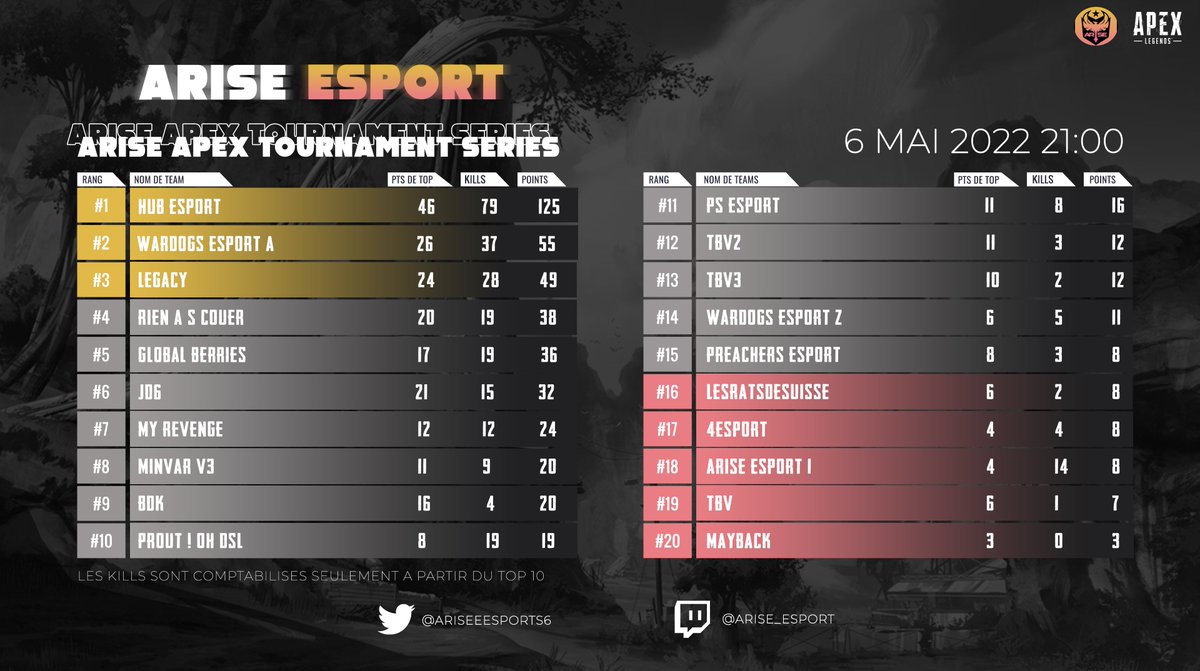 aRisEeSport6's tweet photo. Voici le classement du Tournoi de ce Vendredi 06 Mai!
Nous tenons à féliciter toutes les équipes ainsi que la @HuB_esport_FR pour leur victoire!! 🏆
#ApexLegends https://t.co/fwtksGPBjB