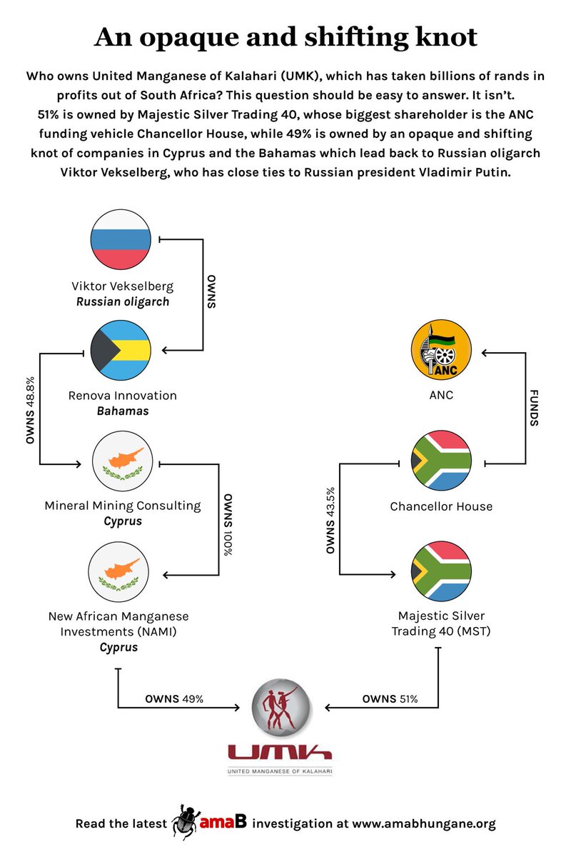 sajournalist's tweet photo. The UMK manganese mine in the Northern Cape has generated R848-million in dividends for ANC funding vehicle Chancellor House. The other major shareholder is Russian oligarch Viktor Vekselberg (via companies in Cyprus and Bahamas) who has close links to Putin. @amaBhungane https://t.co/OdRcSzcrzb