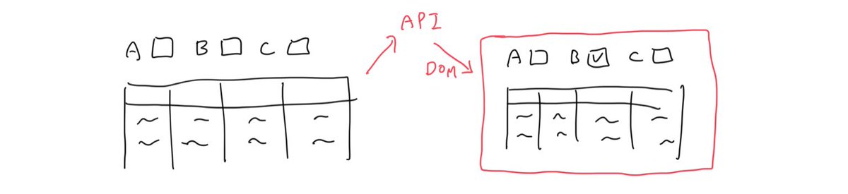 分かりづらい気がするので図解すると、なんかのリストの表示条件を変えるとフロントで処理せずAPI呼んで、JSONではなくDOM内容が返ってきてUI含めてまるっと入れ替えるやつ 