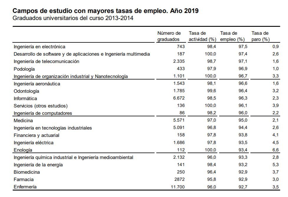sanz_ismael's tweet photo. Los grados universitarios con más tasa de empleo y menos de paro cinco años después de finalizar. INE. Encuesta de inserción laboral de titulados universitarios https://t.co/mWEiS74tnl https://t.co/56yMLoHbzE