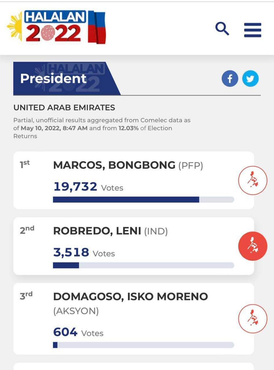 almabsep's tweet photo. I'm 1 of the 604.NaISKO sna iba nman yung nag ooffer ng peace of mind at may nagawa.Kaso nde sya nanalo ganun tlaga. It doesn't mean its the end of the world.Importante lahat tayo nakaboto ayon sa gusto natin.I'm a Filipino and will continue to pray for our country.#GodFirst ☝️ https://t.co/G1w11fP8dB