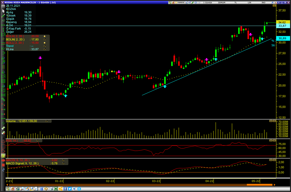#KOZAA 33.84 stoploss ile takip edilebilir.

#bist100