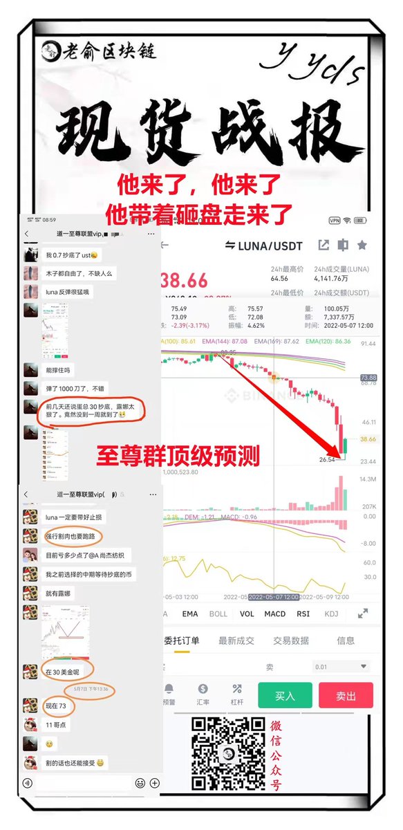 JCFanging's tweet photo. @onebcher 兄弟们，推te搞一波

大饼30000点保卫战已打响，露娜2小时雪崩50亿美元？老俞区块链带你精准逃顶！！何时布局？如何布局？尽在老俞区块链。[旺柴] https://t.co/m7JusHRwtz